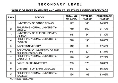 LIST: Top performing schools, examinees in .